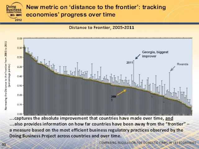 New metric on ‘distance to the frontier’: tracking economies’ progress over