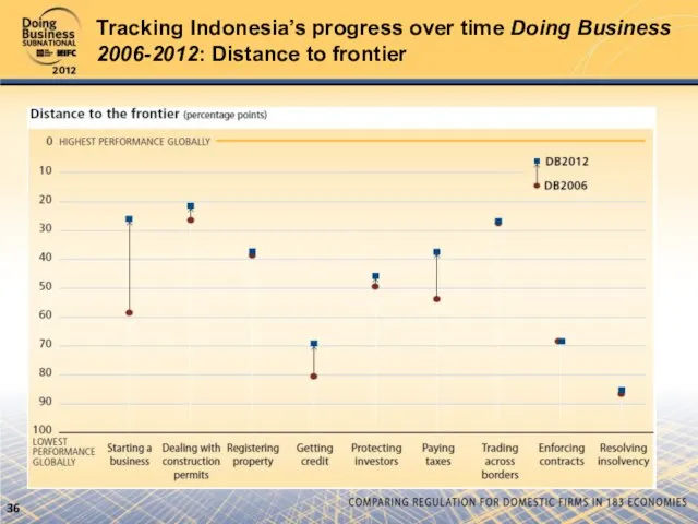 Tracking Indonesia’s progress over time Doing Business 2006-2012: Distance to frontier