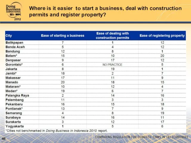 Where is it easier to start a business, deal with construction permits and register property?