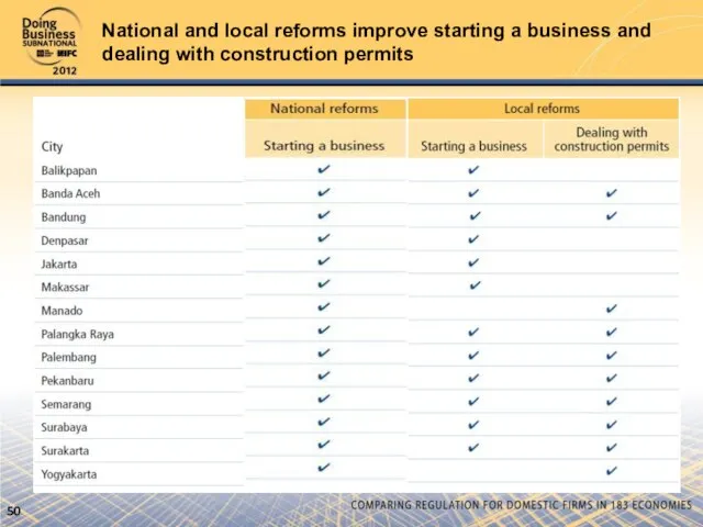 National and local reforms improve starting a business and dealing with construction permits