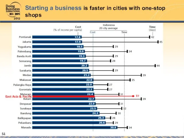 Starting a business is faster in cities with one-stop shops East Asia & Pacific 37