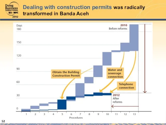 Dealing with construction permits was radically transformed in Banda Aceh