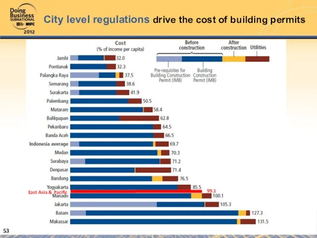 City level regulations drive the cost of building permits East Asia & Pacific 99.1