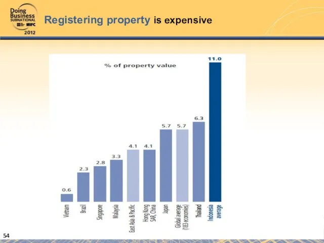 Registering property is expensive