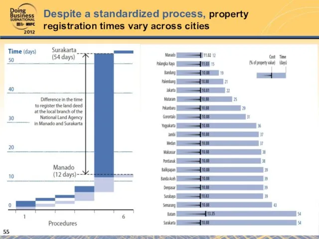Despite a standardized process, property registration times vary across cities