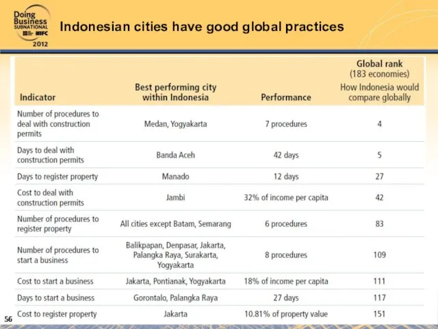 Indonesian cities have good global practices