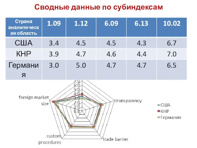 Сводные данные по субиндексам