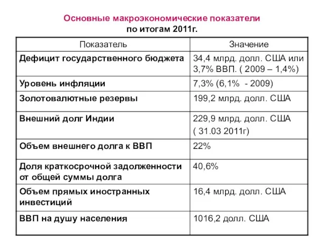 Основные макроэкономические показатели по итогам 2011г.