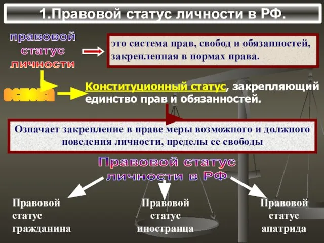 1.Правовой статус личности в РФ. правовой статус личности Правовой статус личности в РФ