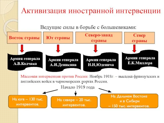 Активизация иностранной интервенции Ведущие силы в борьбе с большевиками: Армия генерала