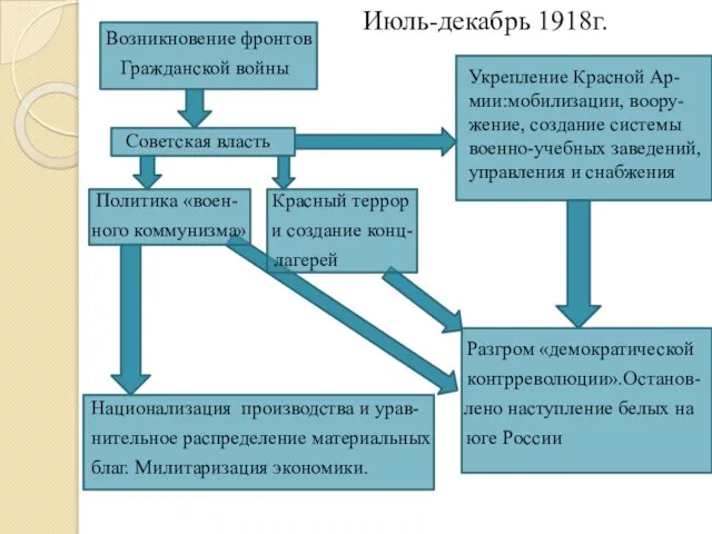 Возникновение фронтов Гражданской войны Советская власть Политика «воен- Красный террор ного