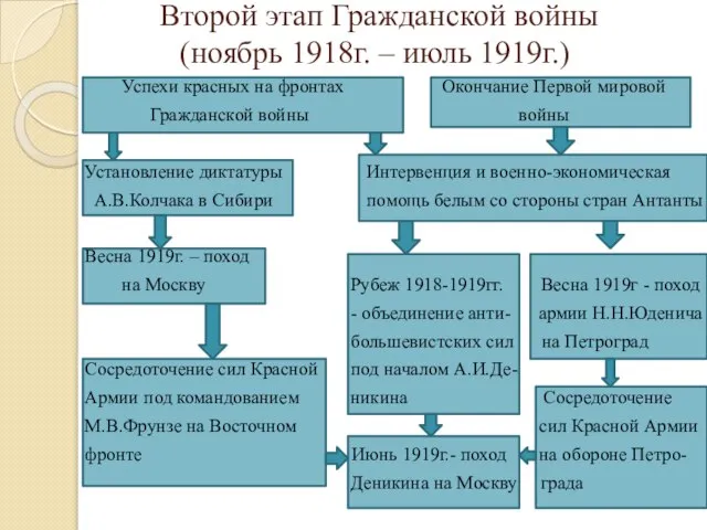 Второй этап Гражданской войны (ноябрь 1918г. – июль 1919г.) Успехи красных