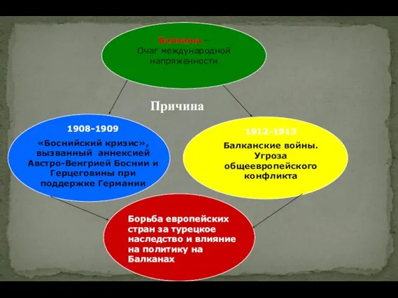 Балканы – Очаг международной напряженности 1908-1909 «Боснийский кризис», вызванный аннексией Австро-Венгрией