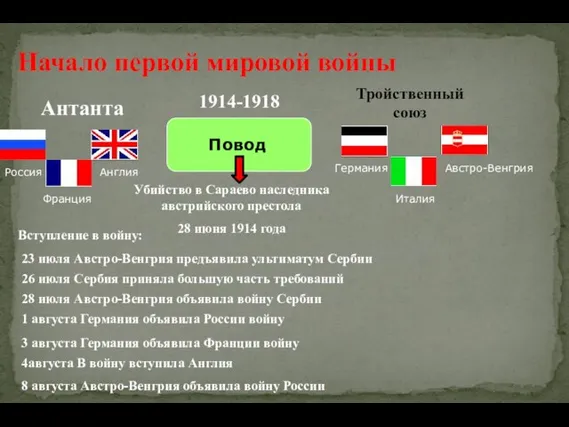 Начало первой мировой войны Антанта Тройственный союз Повод Убийство в Сараево