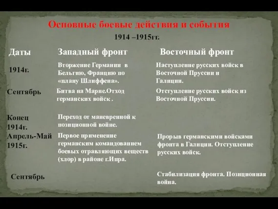 Основные боевые действия и события Западный фронт Восточный фронт Даты 1914г.
