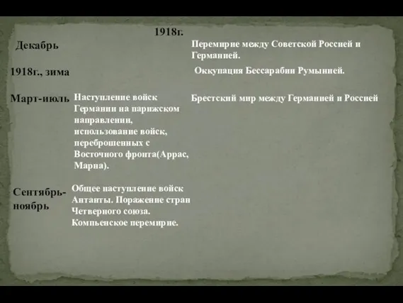 Перемирие между Советской Россией и Германией. Декабрь 1918г., зима Оккупация Бессарабии