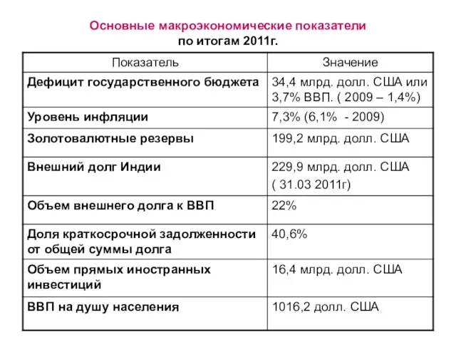Основные макроэкономические показатели по итогам 2011г.