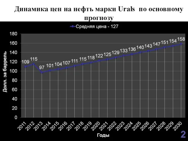 Динамика цен на нефть марки Urals по основному прогнозу 2