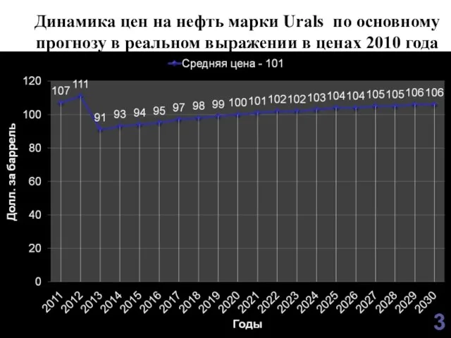 Динамика цен на нефть марки Urals по основному прогнозу в реальном