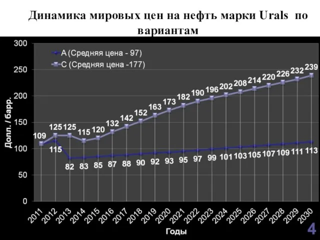 Динамика мировых цен на нефть марки Urals по вариантам 4