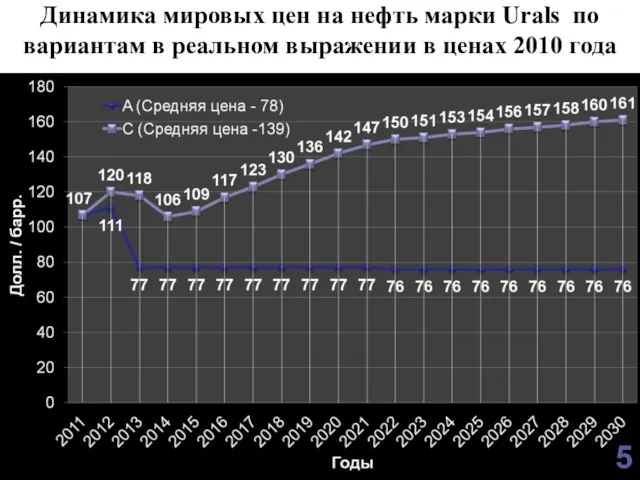 Динамика мировых цен на нефть марки Urals по вариантам в реальном