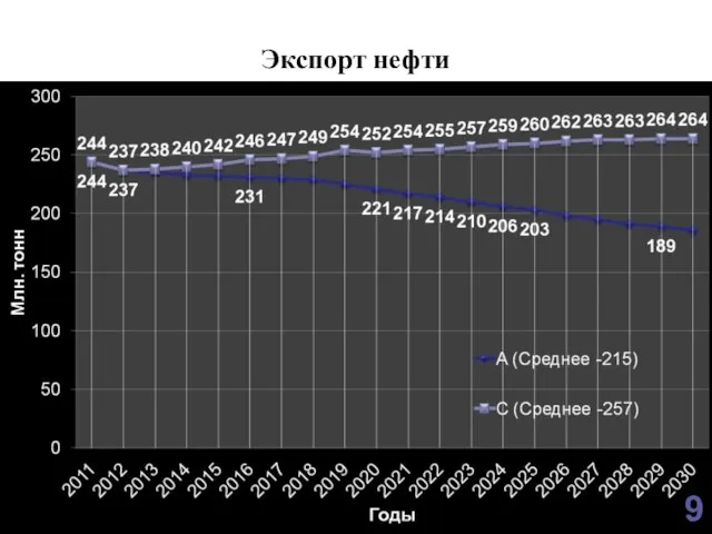 Экспорт нефти 9