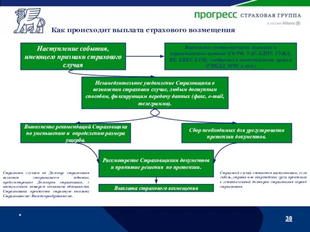 * Как происходит выплата страхового возмещения Наступление события, имеющего признаки страхового