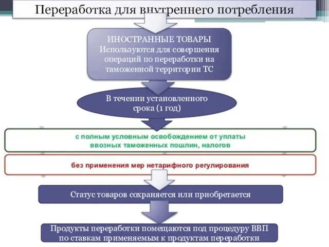 В течении установленного срока (1 год) ИНОСТРАННЫЕ ТОВАРЫ Используются для совершения