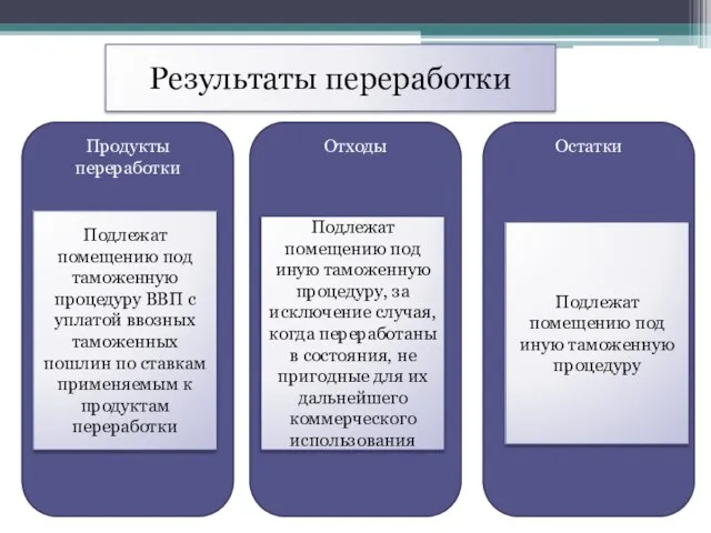 Результаты переработки Продукты переработки Отходы Остатки Подлежат помещению под таможенную процедуру