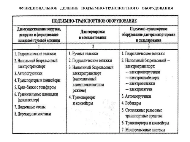 Функциональное деление Подъемно-транспортного оборудования