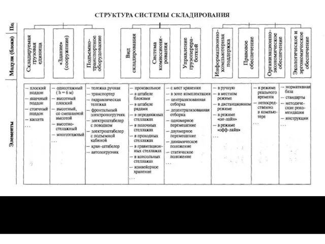 Структура системы складирования