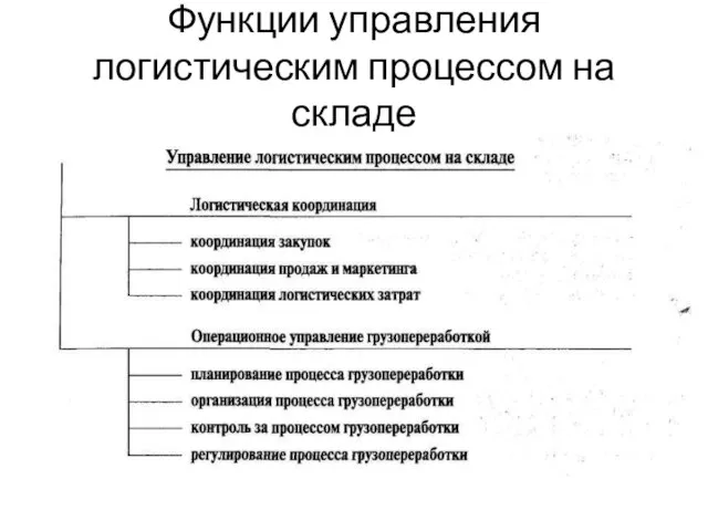 Функции управления логистическим процессом на складе