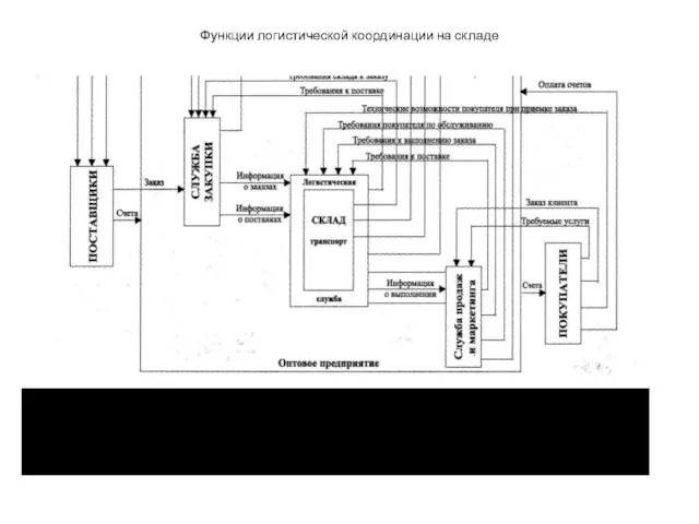 Функции логистической координации на складе