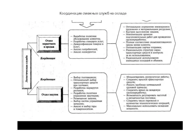 Координация смежных служб на складе