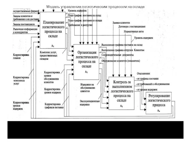 Модель управления логистическим процессом на складе