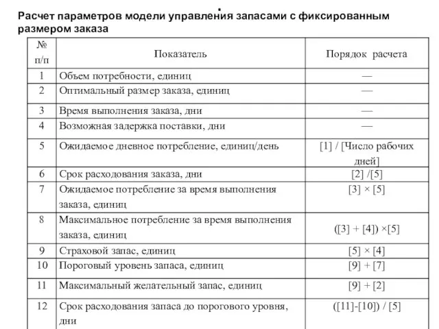 . Расчет параметров модели управления запасами с фиксированным размером заказа