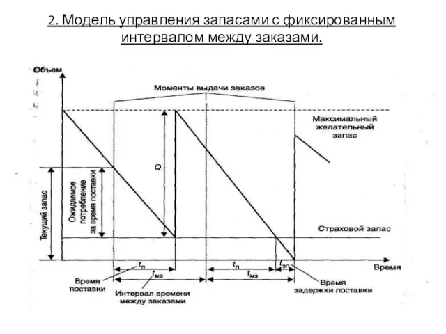 2. Модель управления запасами с фиксированным интервалом между заказами.