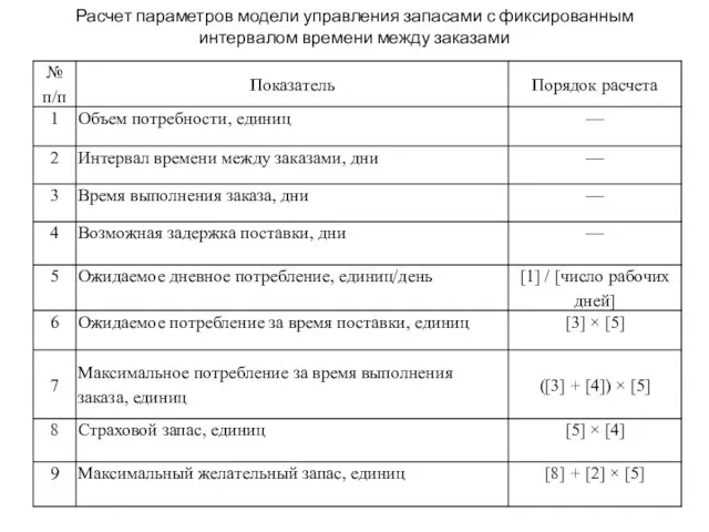 Расчет параметров модели управления запасами с фиксированным интервалом времени между заказами