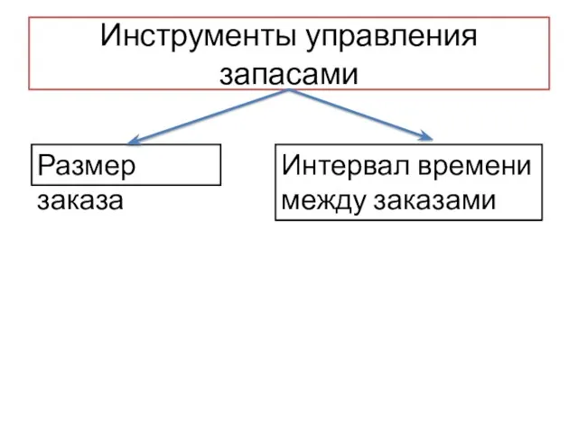 Инструменты управления запасами Размер заказа Интервал времени между заказами