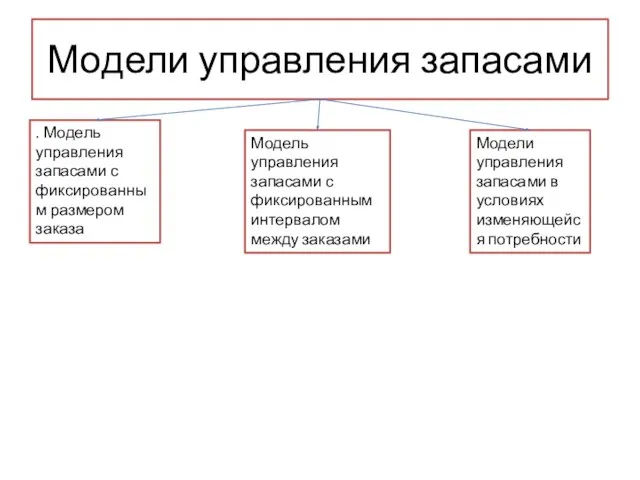 Модели управления запасами . Модель управления запасами с фиксированным размером заказа