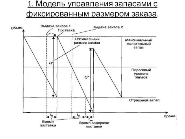 1. Модель управления запасами с фиксированным размером заказа.