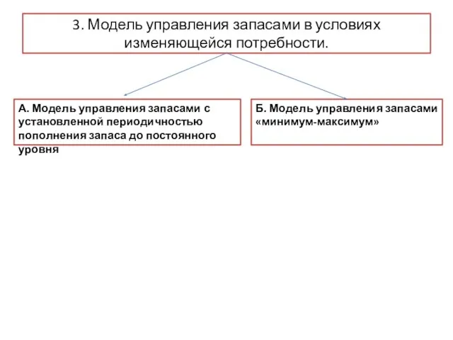 3. Модель управления запасами в условиях изменяющейся потребности. А. Модель управления