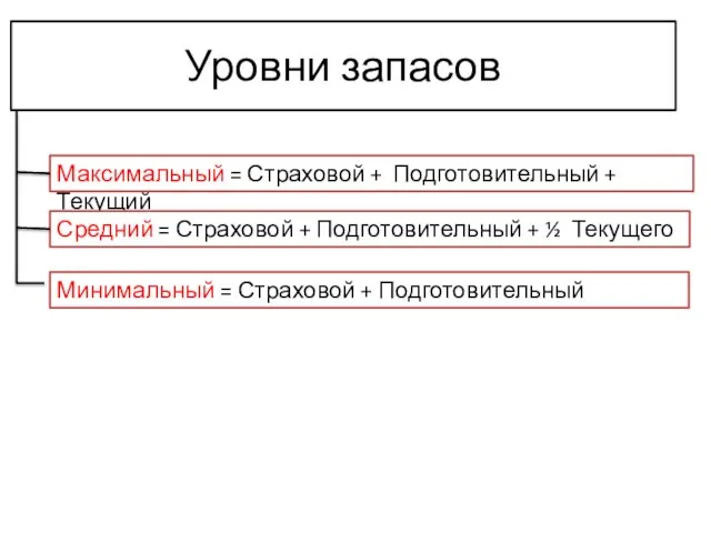 Уровни запасов Максимальный = Страховой + Подготовительный + Текущий Средний =