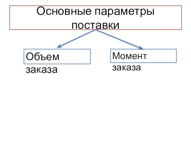 Основные параметры поставки Объем заказа Момент заказа