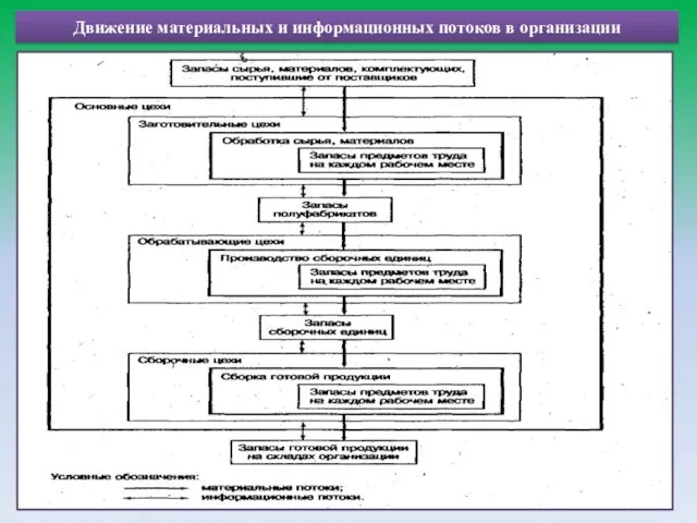 Движение материальных и информационных потоков в организации