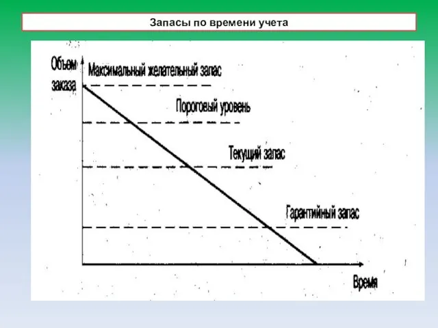 Запасы по времени учета