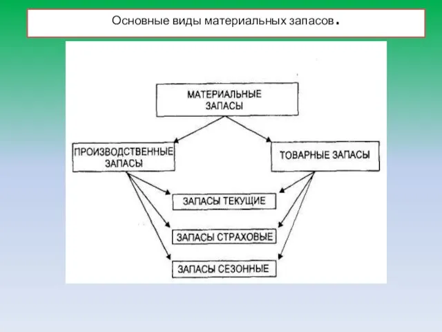 Основные виды материальных запасов.