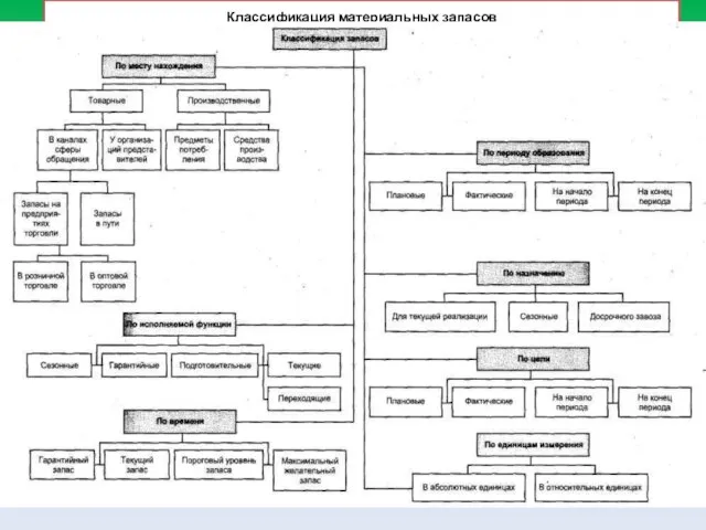 Классификация материальных запасов