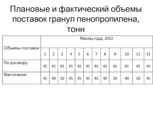 Плановые и фактический объемы поставок гранул пенопропилена, тонн