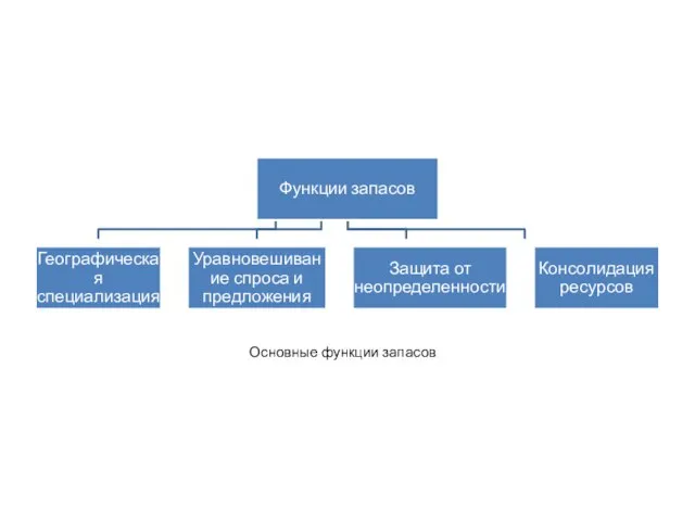 Основные функции запасов